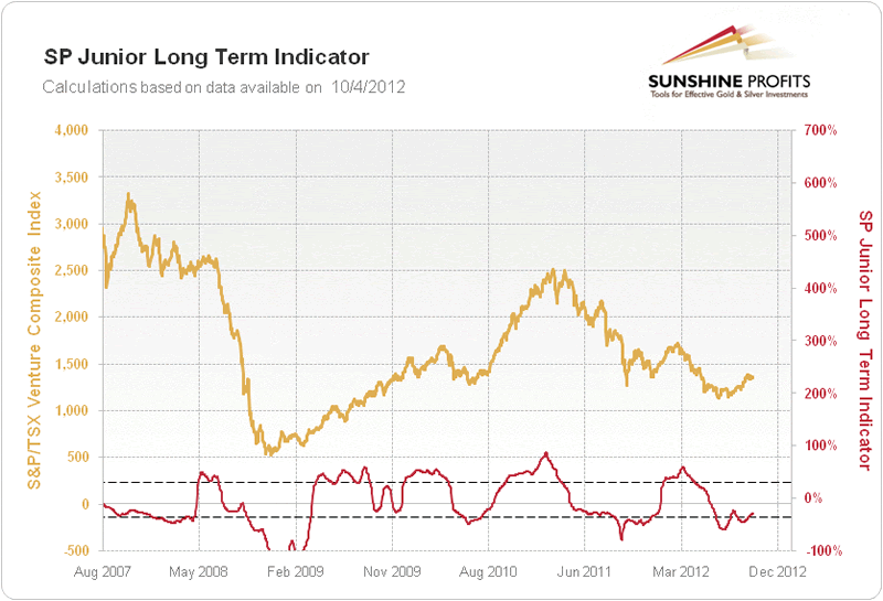 SP Junior Long Term Indicator