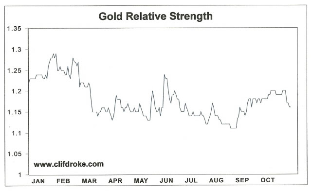 Gold Relative Strength