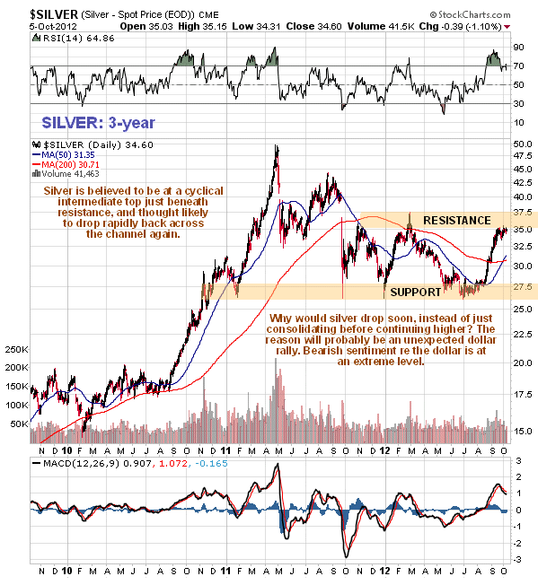 Silver 3-Year Chart