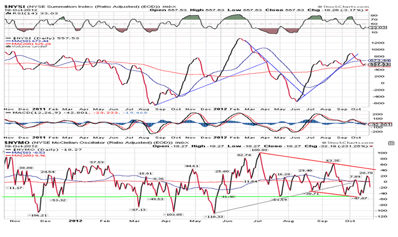 NYSE Summation Index