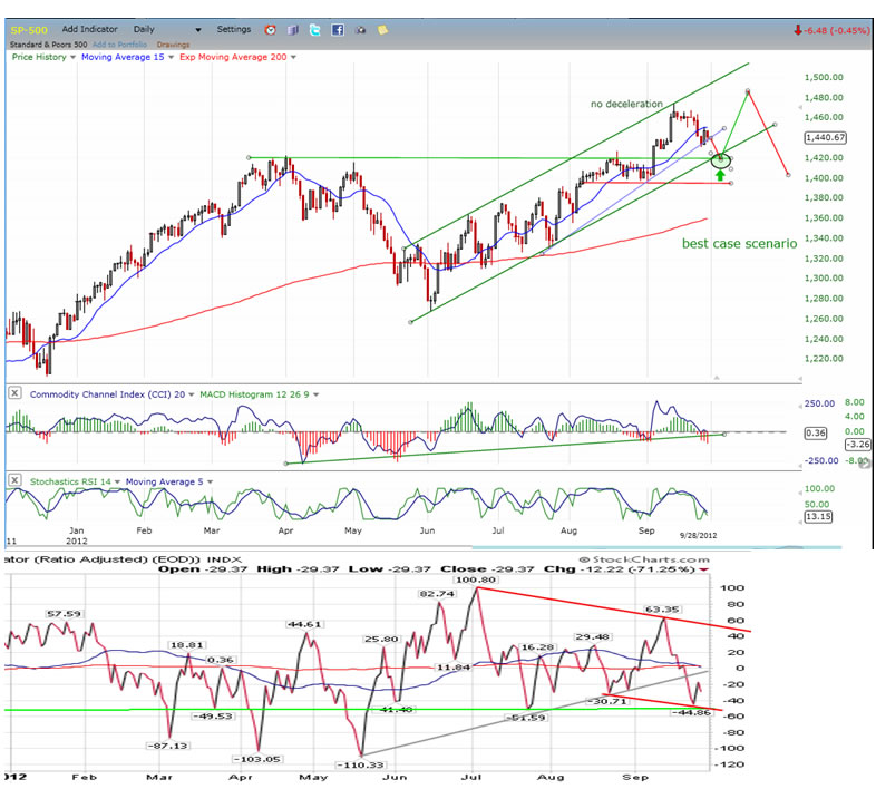 SPX Daily Chart