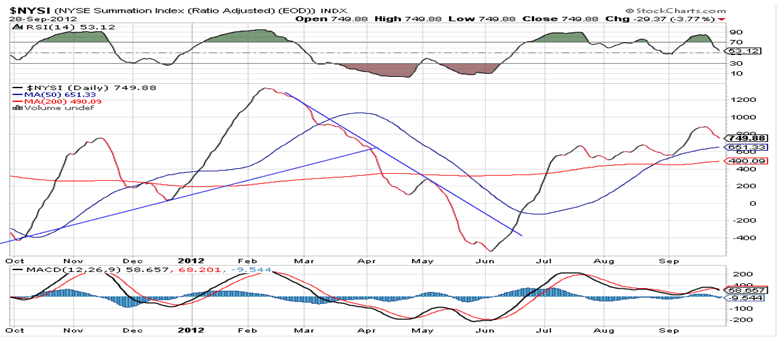 NYSE Summation Index