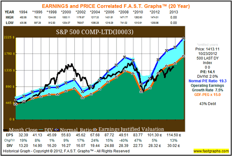 S&P 500 Comp-Ltd(I0003)