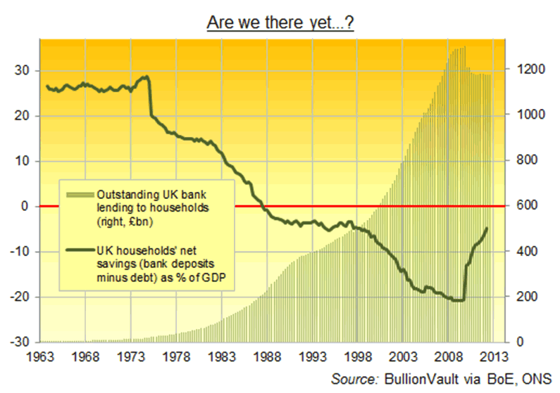 UK Bank lending to households vs Household net savings