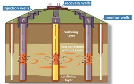 Uranium Mining