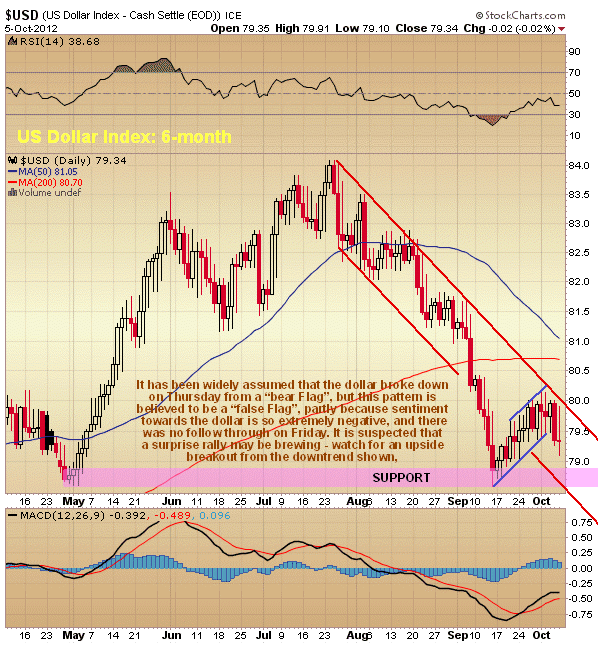 US Dollar Index 6-Month Chart