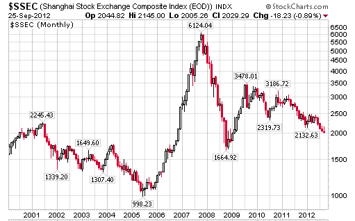 China Stock Exchange Chart