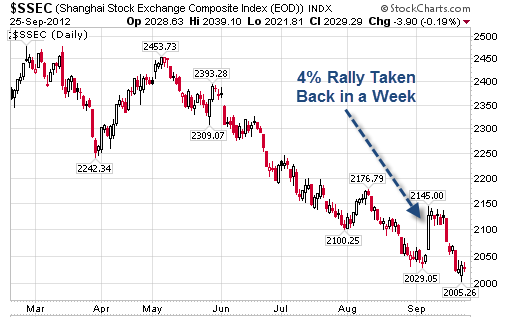 Shanghai Stock Market Index Chart