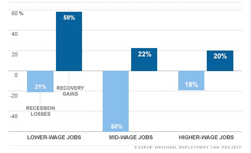 :National Employment Law Project Chart.jpg