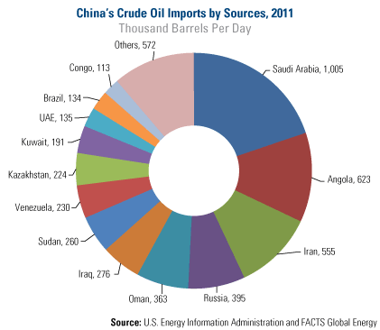 China's Crude Oil Imports by Sources, 2011