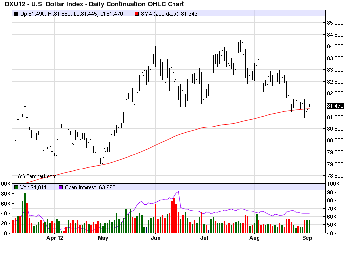 Dollar Chart