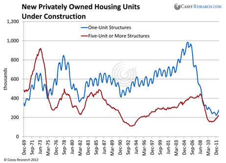 http://www.caseyresearch.com/images/DF_NewPrivatelyOwnedHousingUnitsUnderConstruction_9_2012.png