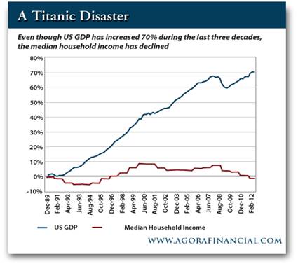 US GDP vs. Median Household Income