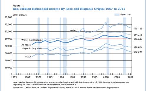 real household income