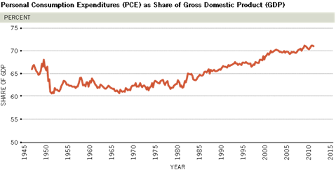 http://www.stlouisfed.org/publications/re/2012/a/images/PCE_GDPL.png