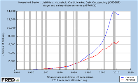 http://www.oftwominds.com/photos2012/household-liabilities-wages.png