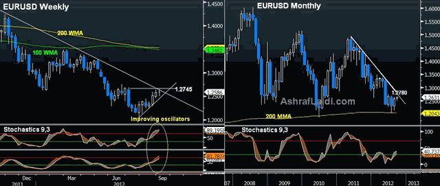 EURUSD Weekly chart vs EURUSD Montnly Chart