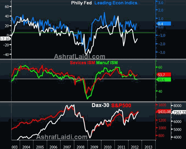 Philly Fed Leading Econ Indics