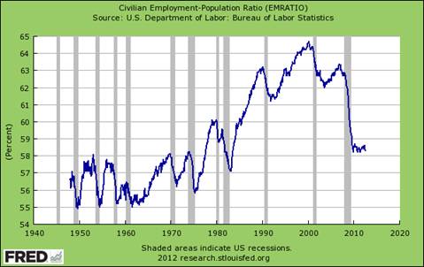 employment ratio