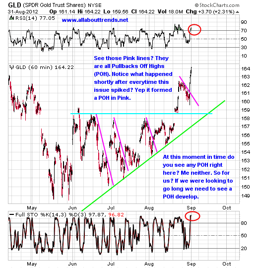 gld gold chart april september 2012 gold silver insights 