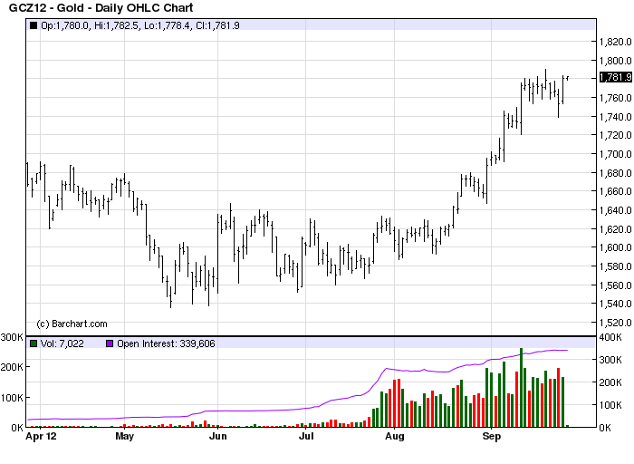 Gold - Daily OHLC Chart