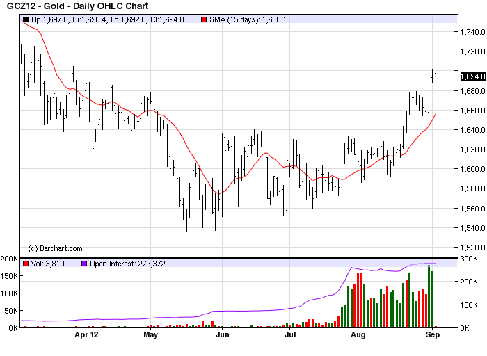 Gold Chart