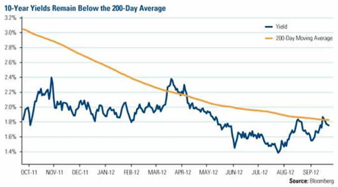 10-Year Yields Remain Below the 200-Day Average