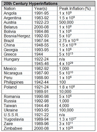 hyperinflations in the world 1900 2012 gold silver insights 