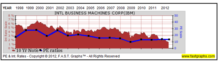 IBM Chart