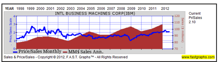 IBM Chart