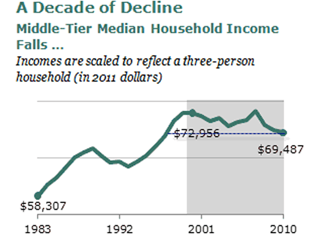 Median Income: A Decade of Decline