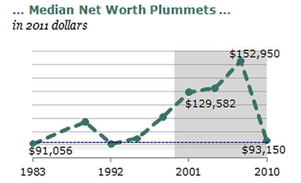 Median Net Worth Plummets