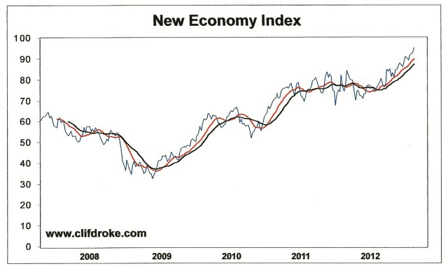 New Economy Index