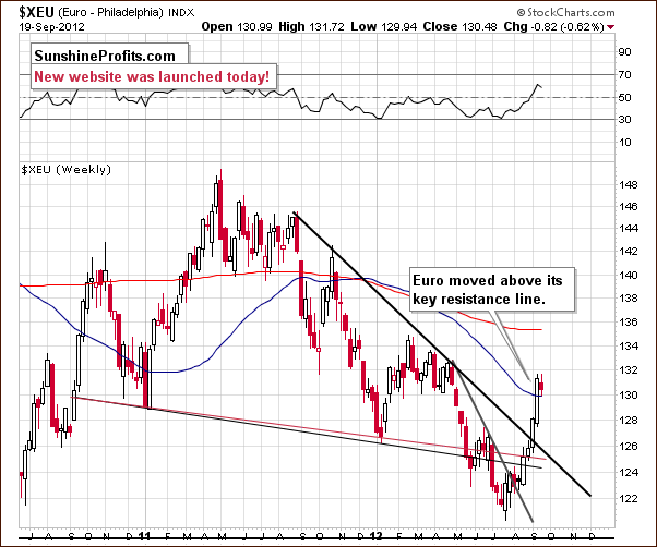 $XEU (Euro - Phladelphia) INDX