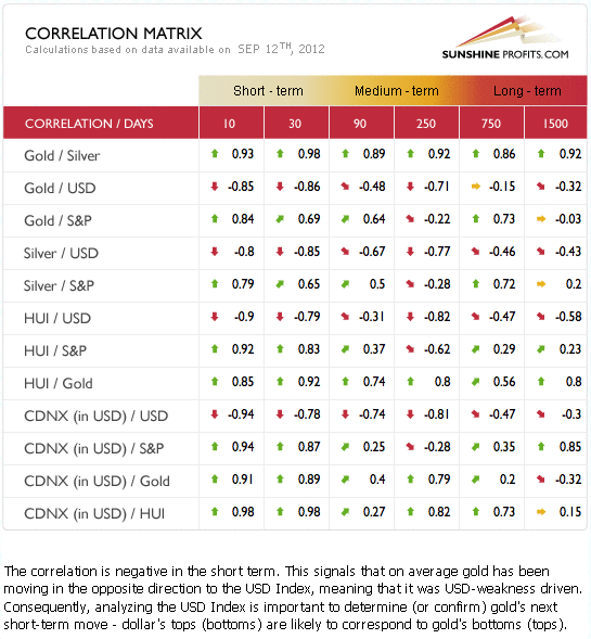 Correlation Matrix