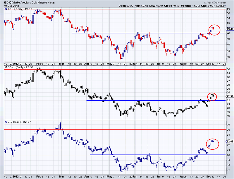 Market Vectors Gold Miners