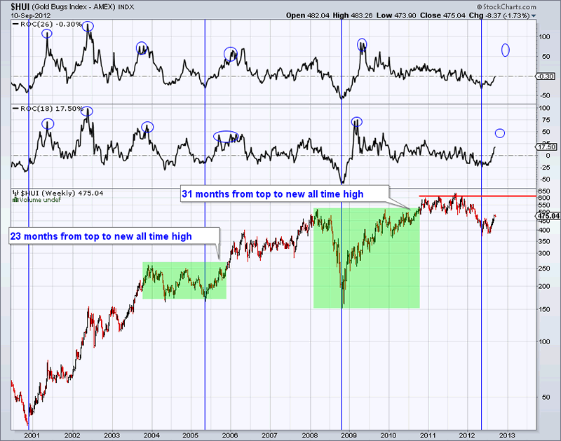 Gold Bugs Index