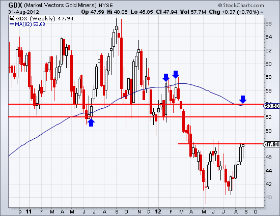 Market Vectors Gold Miners