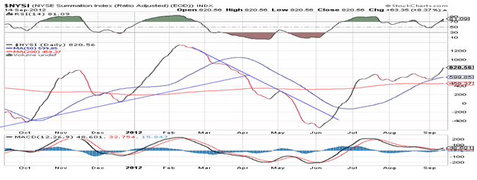 NYSE Summation Index