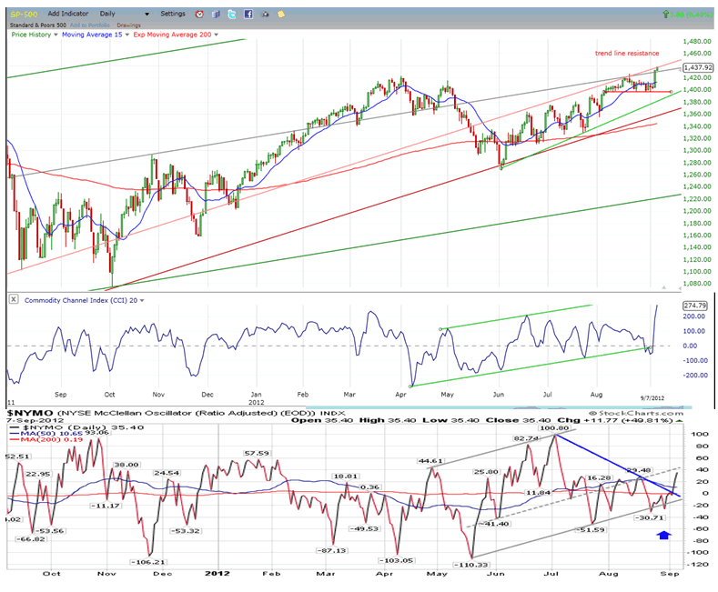 NYSE McLellan Oscillator