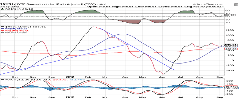 NYSE Summation Index