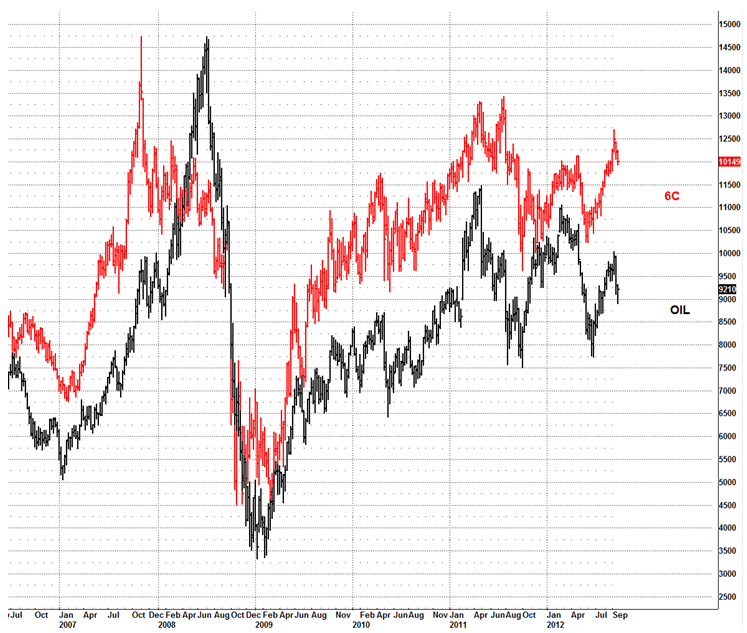 6C versus Oil