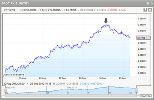 Currency Converter Turkish Lira To Us Dollar