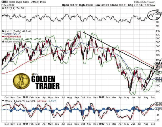 $HUI - (Gold Bugs Index - AMEX) INDX