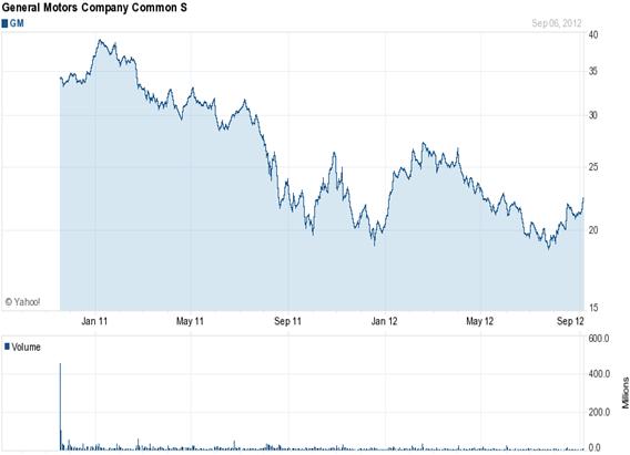 Chart forGeneral Motors Company (GM)