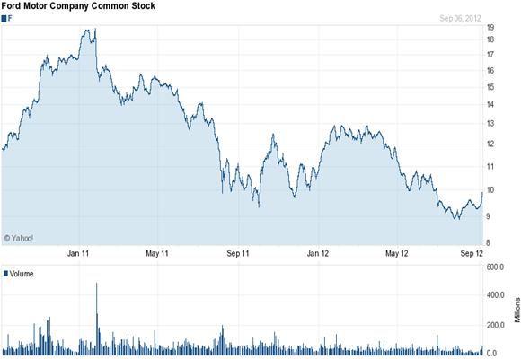 Chart forFord Motor Co. (F)