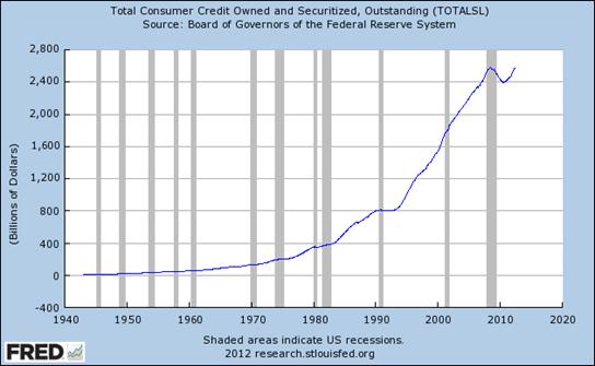 http://research.stlouisfed.org/fred2/data/TOTALSL_Max_630_378.png