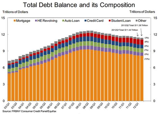 http://www.mybudget360.com/wp-content/uploads/2012/09/Debt-balance-composition.png
