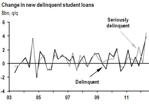 http://www.mybudget360.com/wp-content/uploads/2012/09/Change-in-student-loan-delinequncy.png