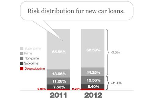 http://thefinancialbrand.com/wp-content/uploads/2012/06/risk_distribution_for_new_car_loans_by_credit_score.jpg